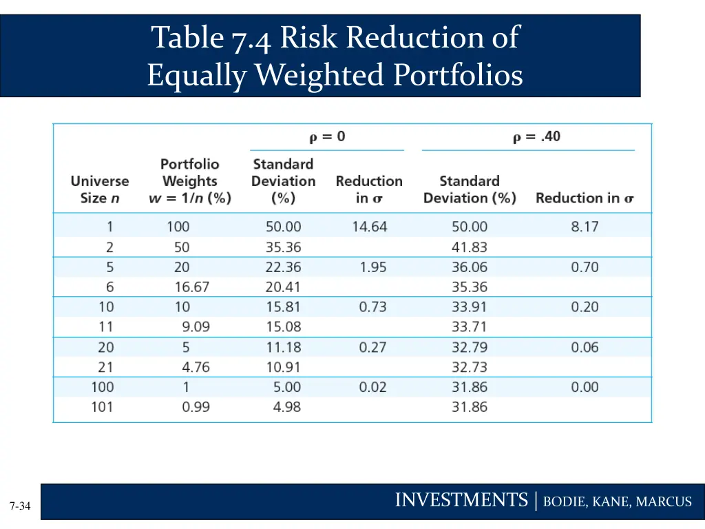 table 7 4 risk reduction of equally weighted