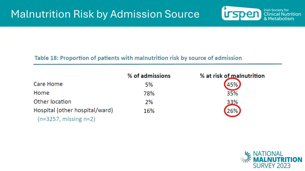 malnutrition risk by admission source