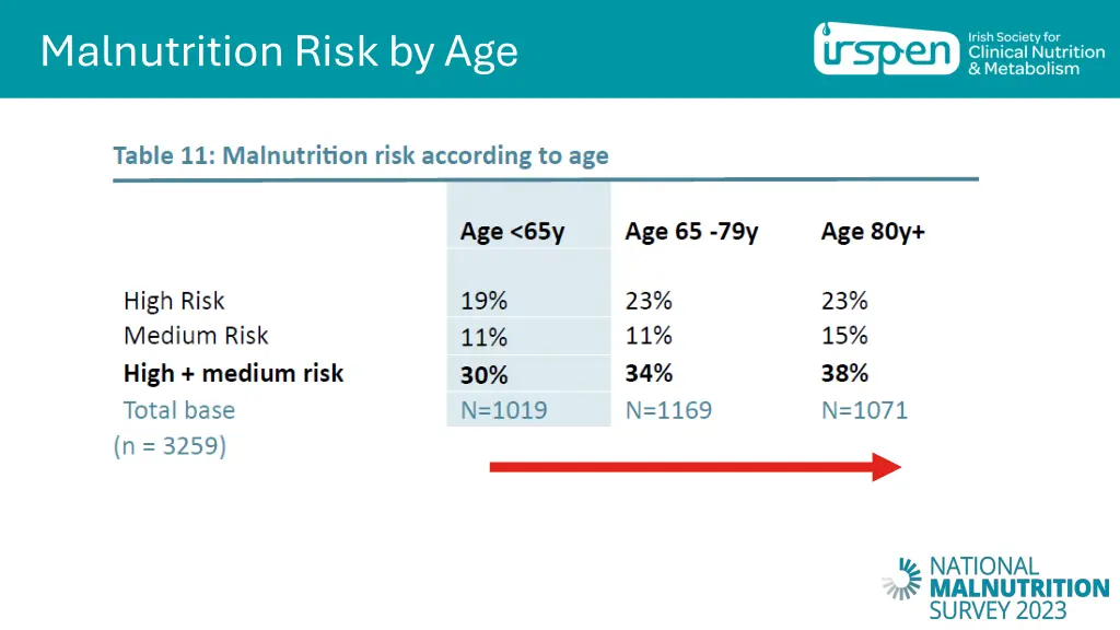 malnutrition risk by age