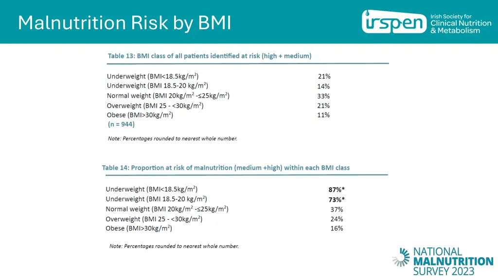 malnutrition risk by bmi