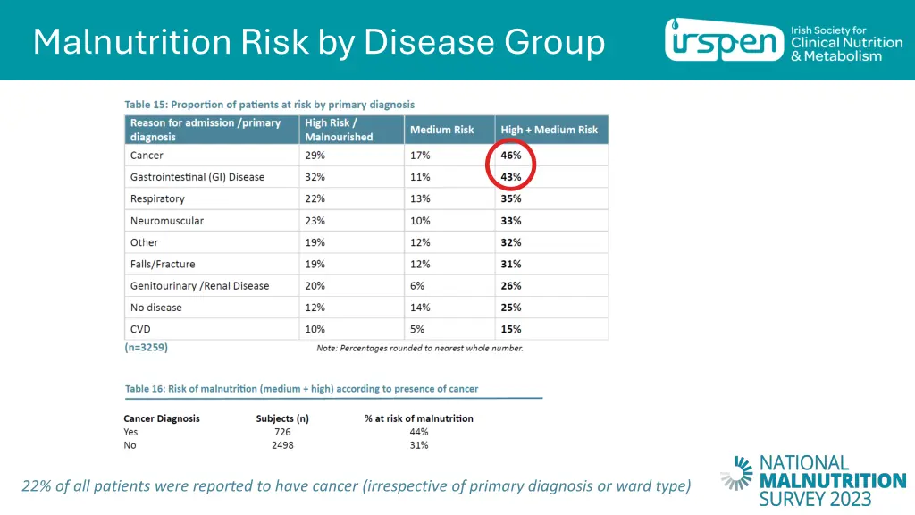 malnutrition risk by disease group