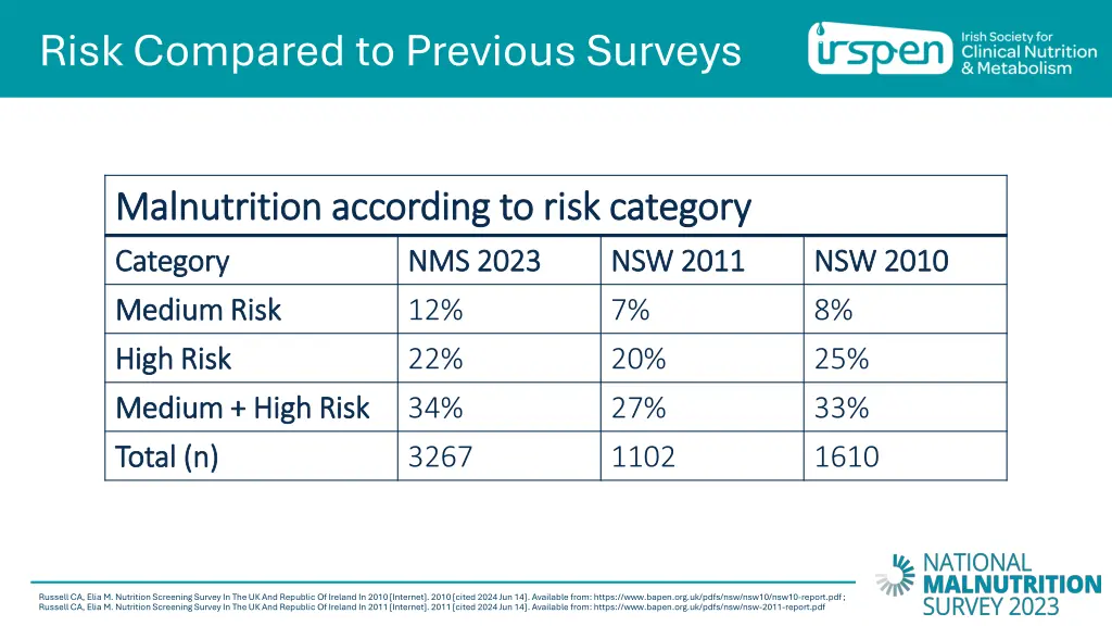 risk compared to previous surveys