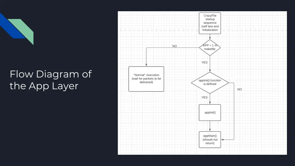 flow diagram of the app layer