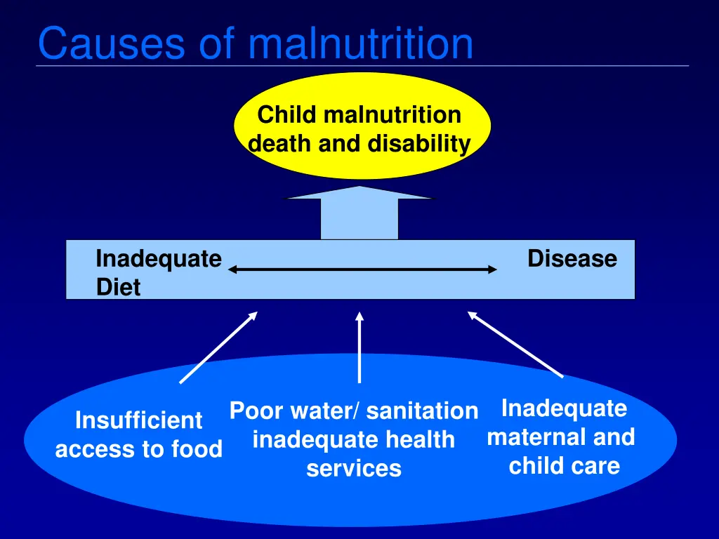 causes of malnutrition
