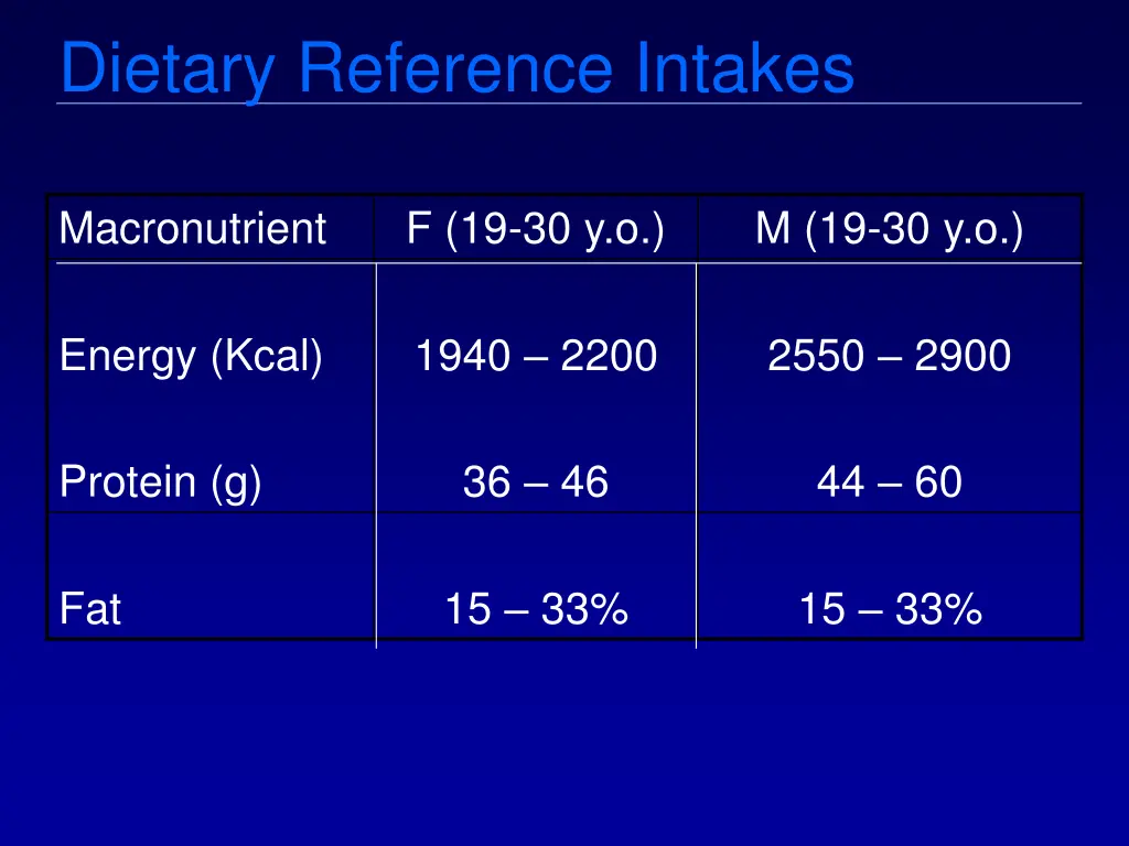 dietary reference intakes