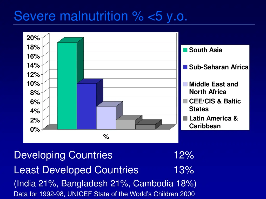 severe malnutrition 5 y o