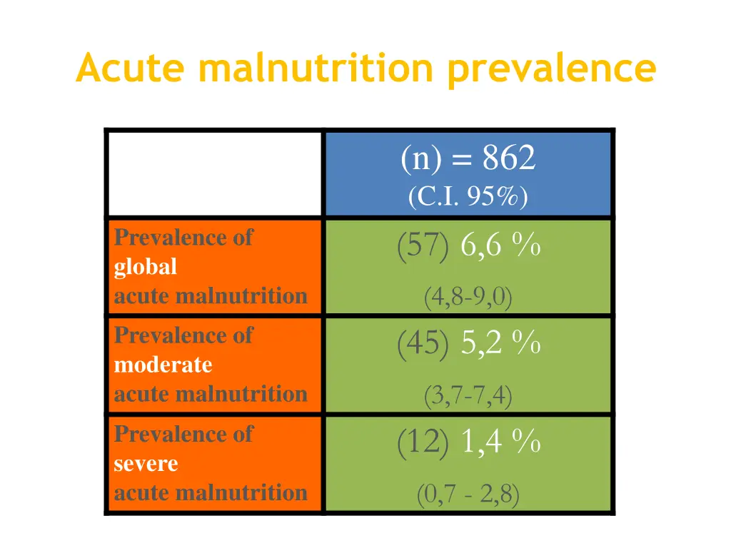 acute malnutrition prevalence