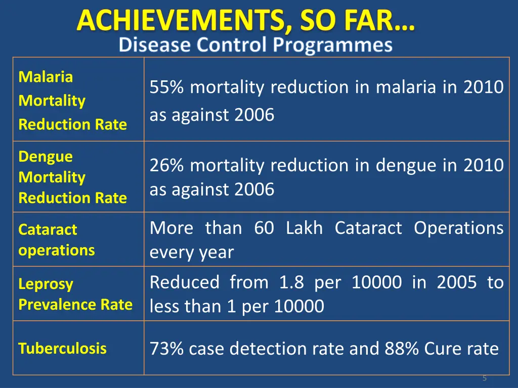disease control programmes