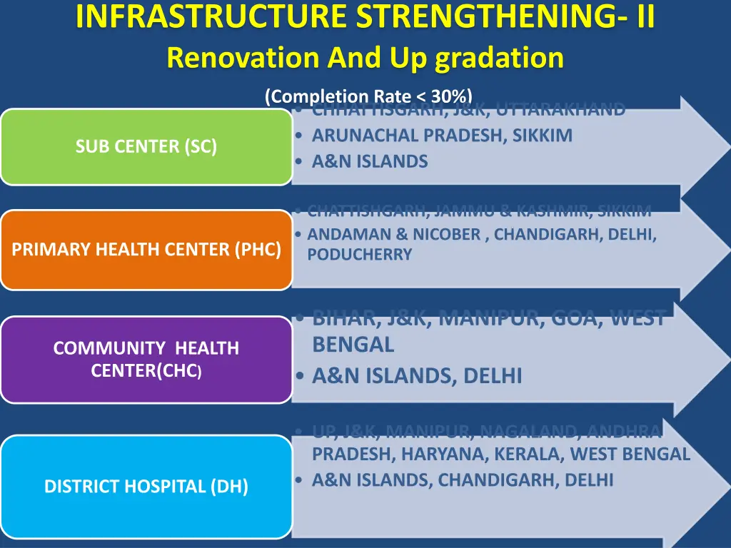 infrastructure strengthening ii renovation