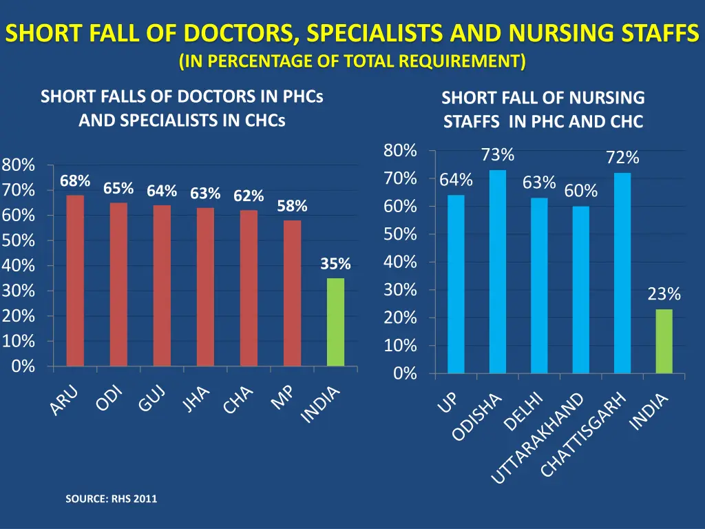 short fall of doctors specialists and nursing
