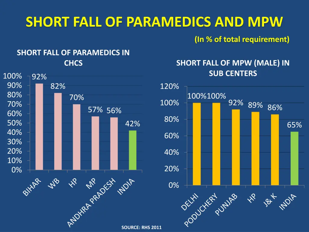 short fall of paramedics and mpw in of total