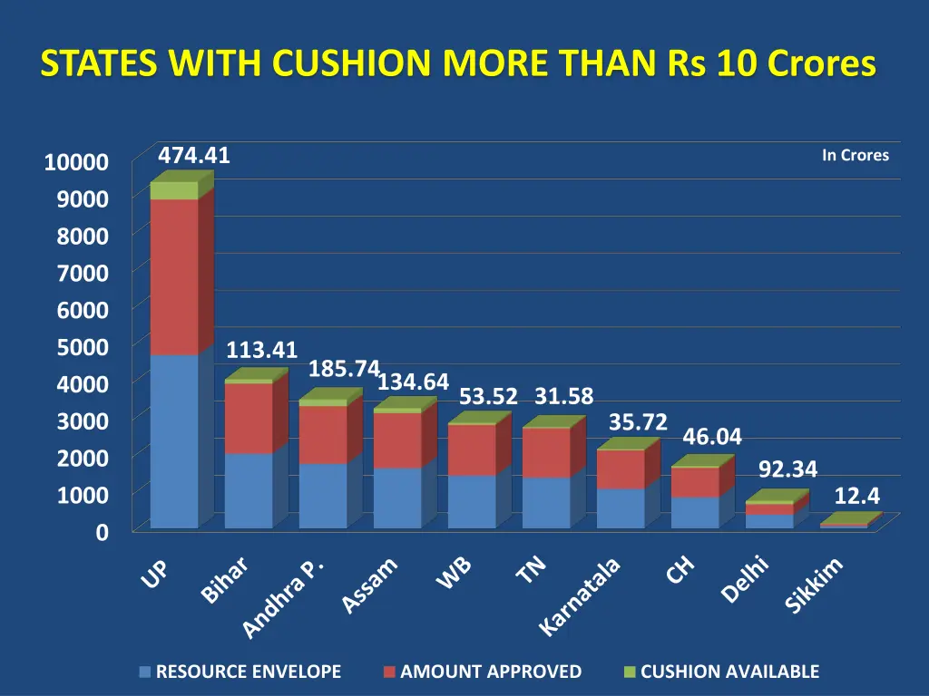 states with cushion more than rs 10 crores