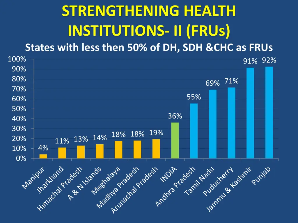 strengthening health institutions ii frus states