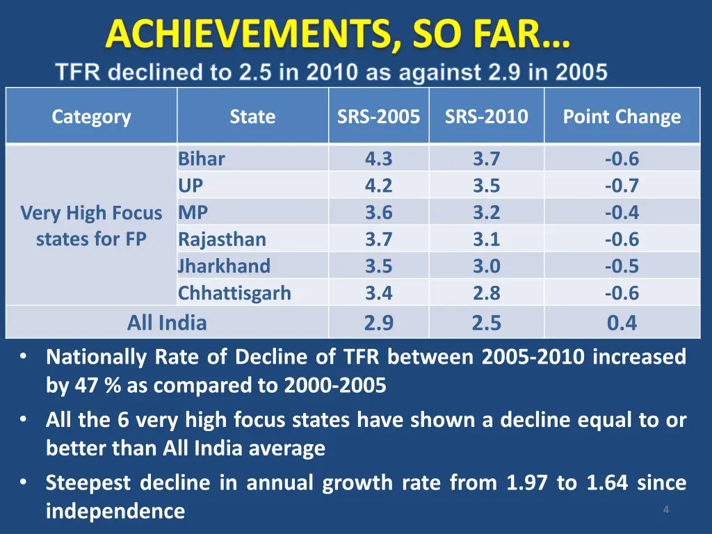 tfr declined to 2 5 in 2010 as against 2 9 in 2005