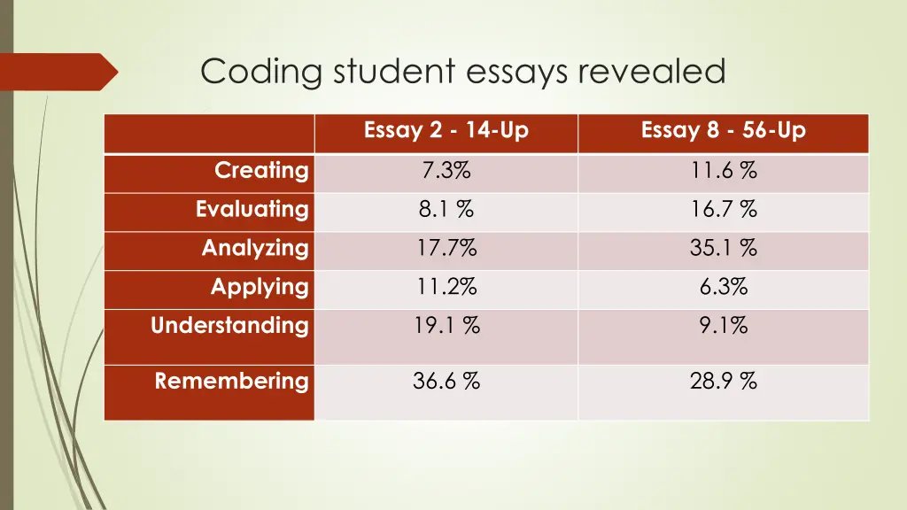 coding student essays revealed