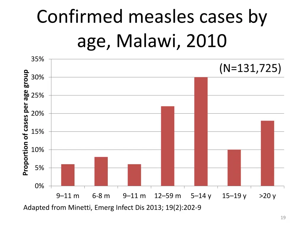 confirmed measles cases by age malawi 2010 35