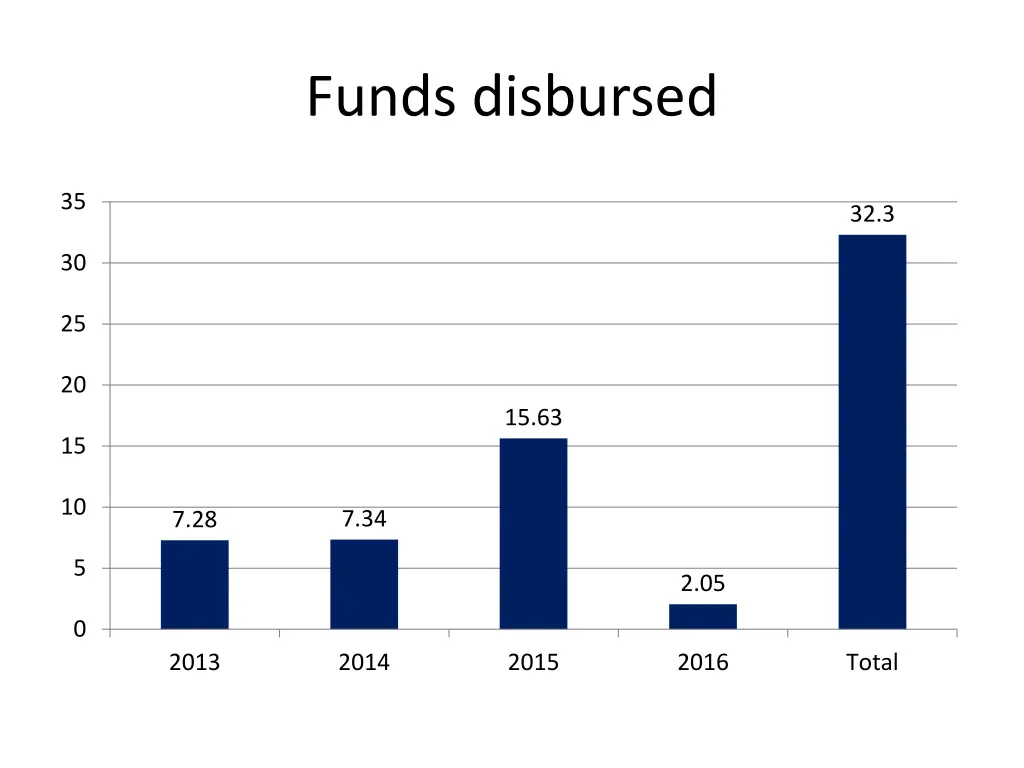 funds disbursed