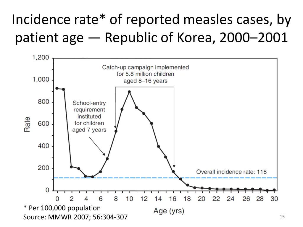 incidence rate of reported measles cases