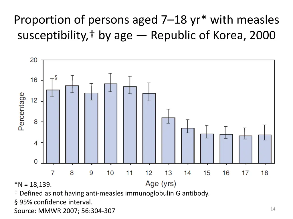 proportion of persons aged 7 18 yr with measles