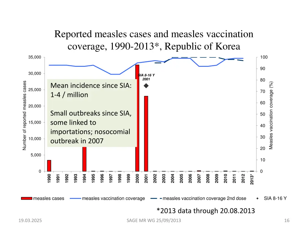 reported measles cases and measles vaccination 1