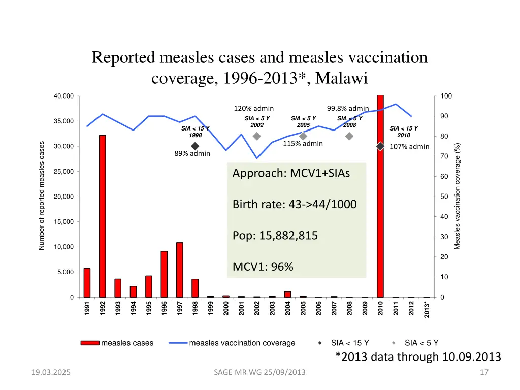 reported measles cases and measles vaccination 2