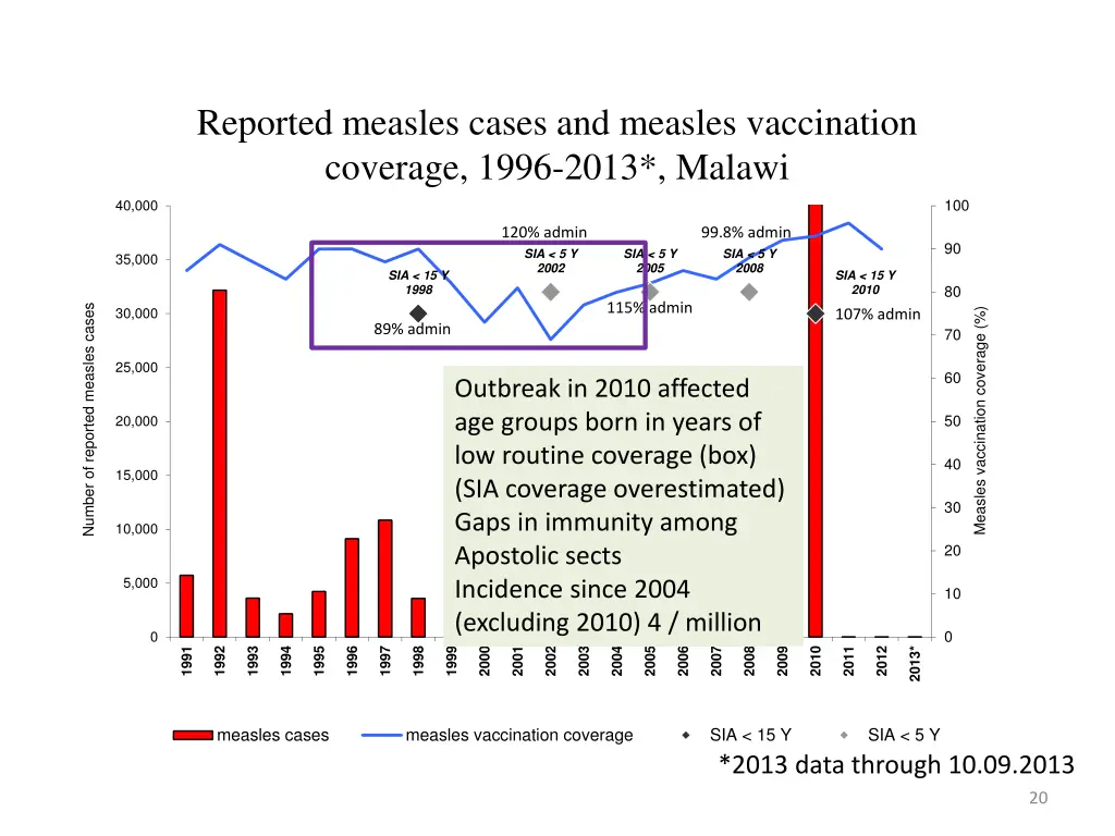 reported measles cases and measles vaccination 3