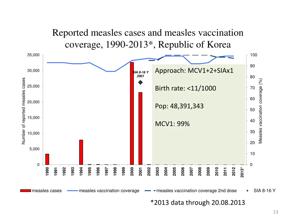 reported measles cases and measles vaccination