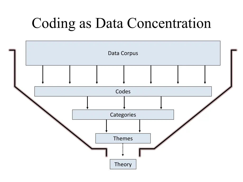 coding as data concentration