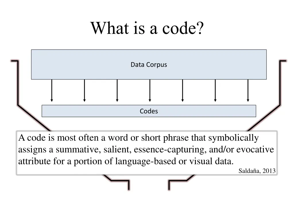 what is a code