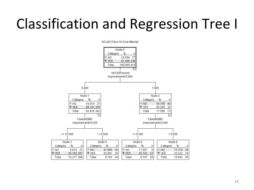 classification and regression tree i