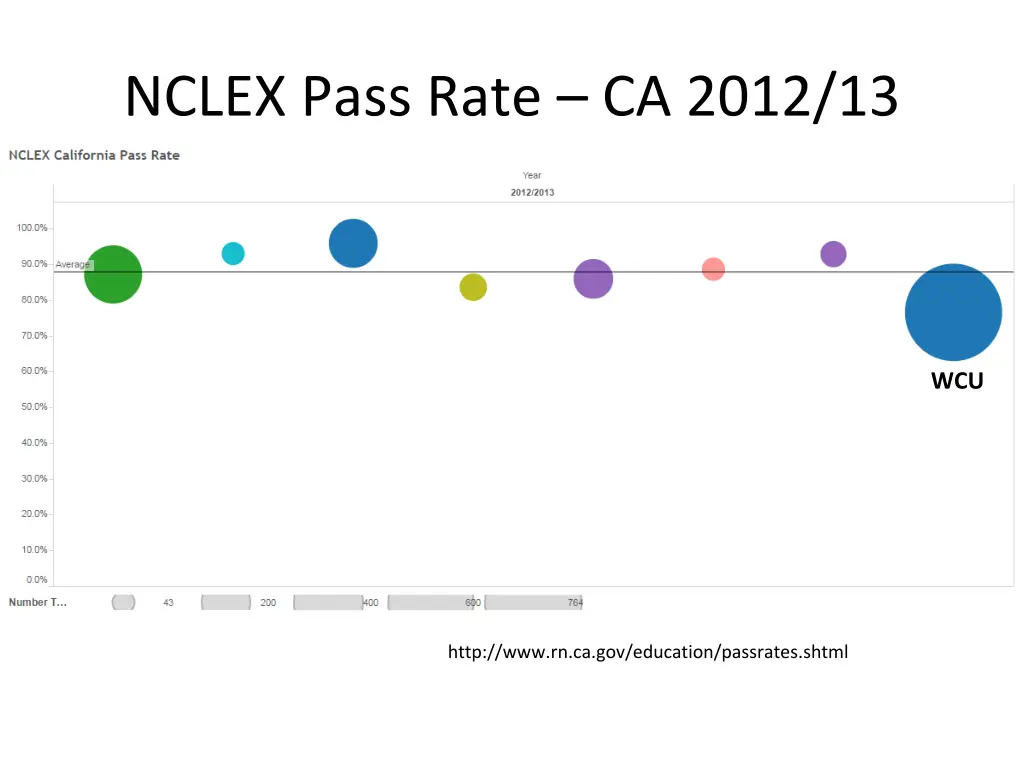 nclex pass rate ca 2012 13