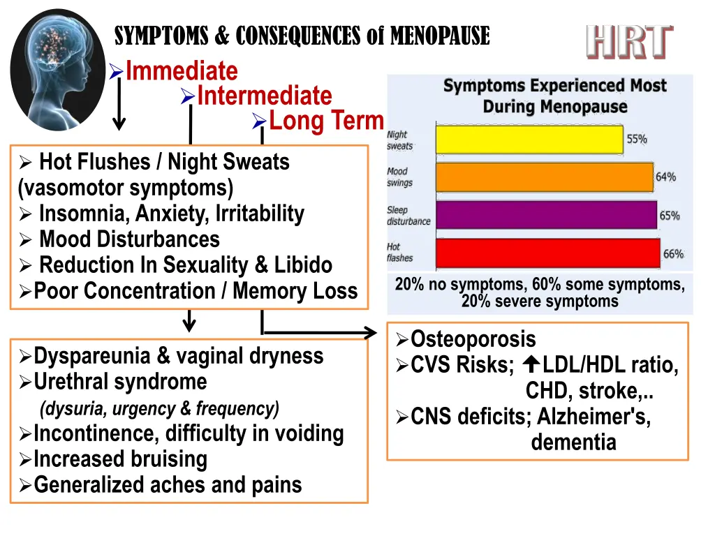 symptoms consequences of menopause