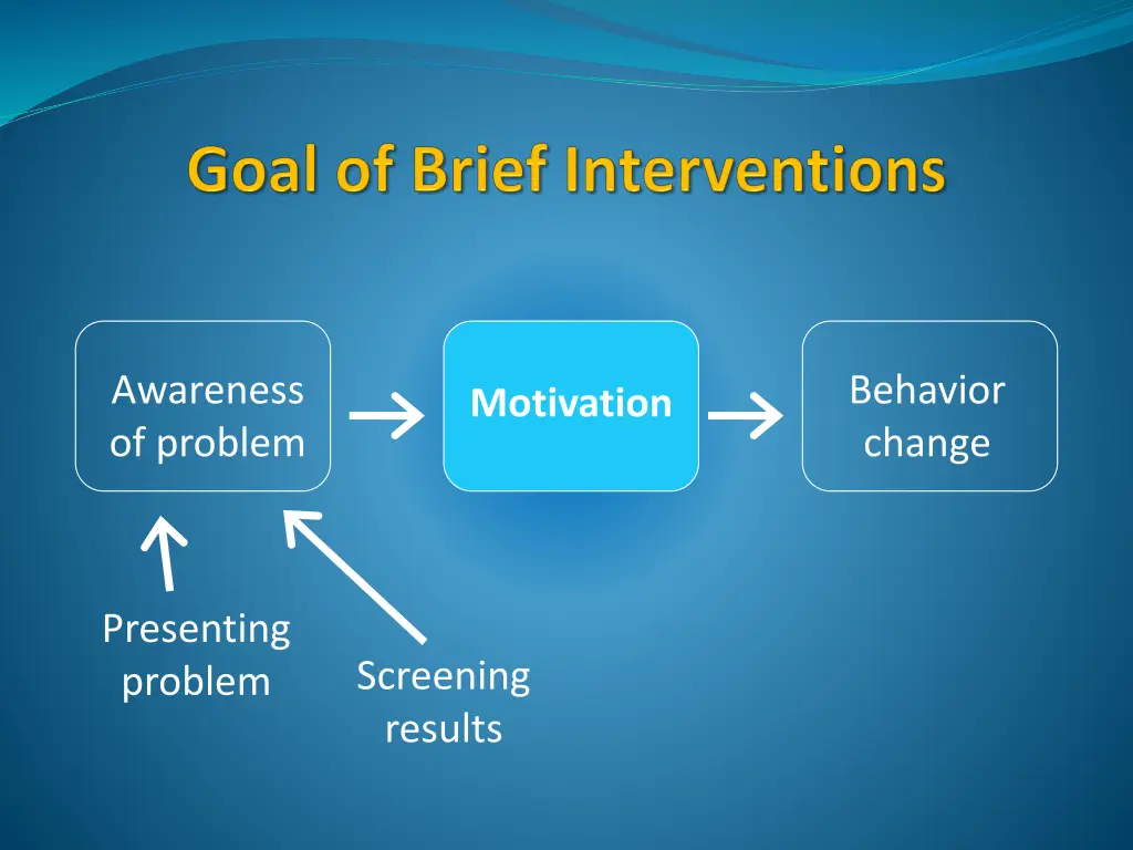 awareness of problem