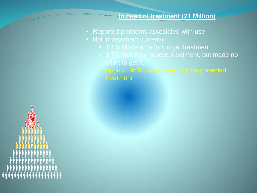 in need of treatment 21 million