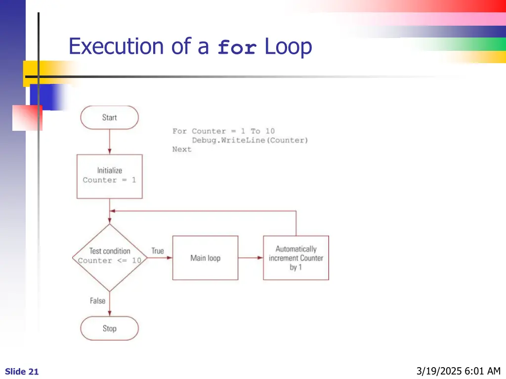 execution of a for loop