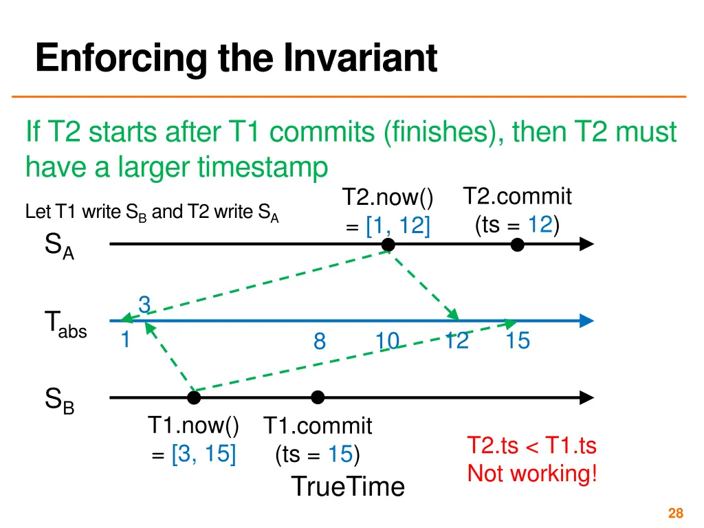 enforcing the invariant 6