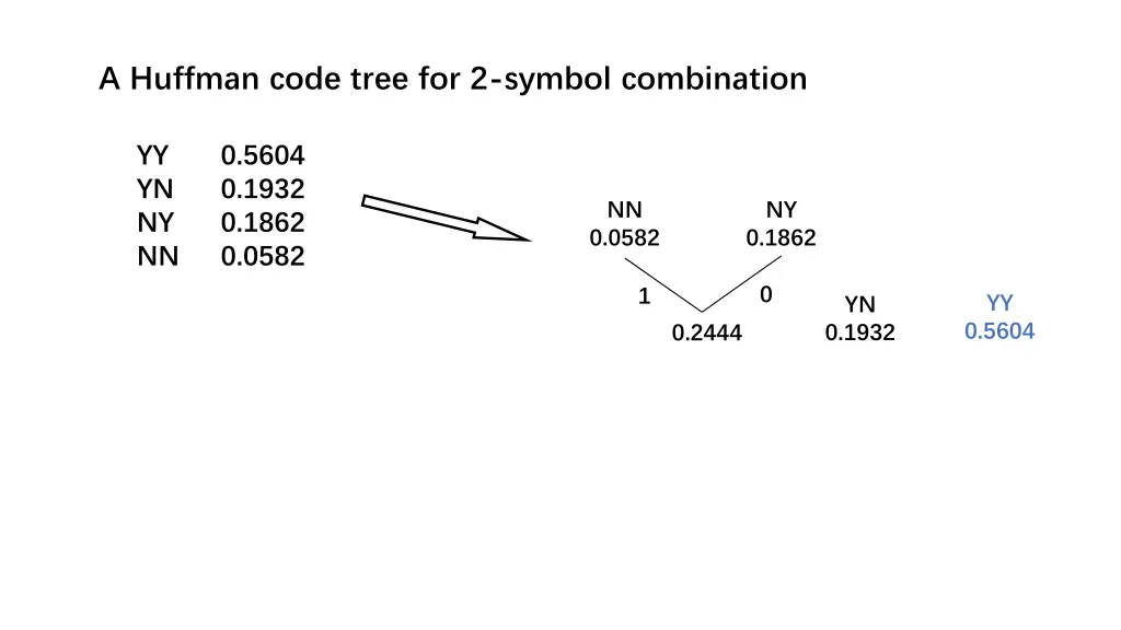 a huffman code tree for 2 symbol combination 1