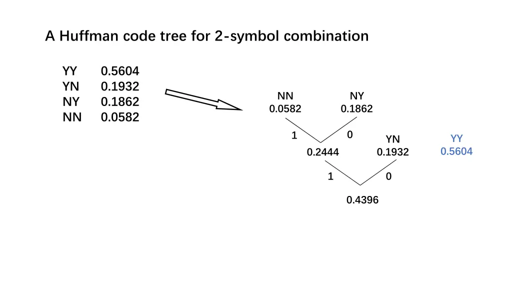 a huffman code tree for 2 symbol combination 2