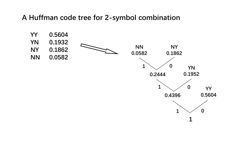 a huffman code tree for 2 symbol combination 3