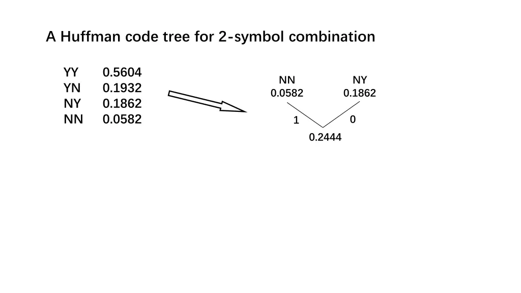a huffman code tree for 2 symbol combination