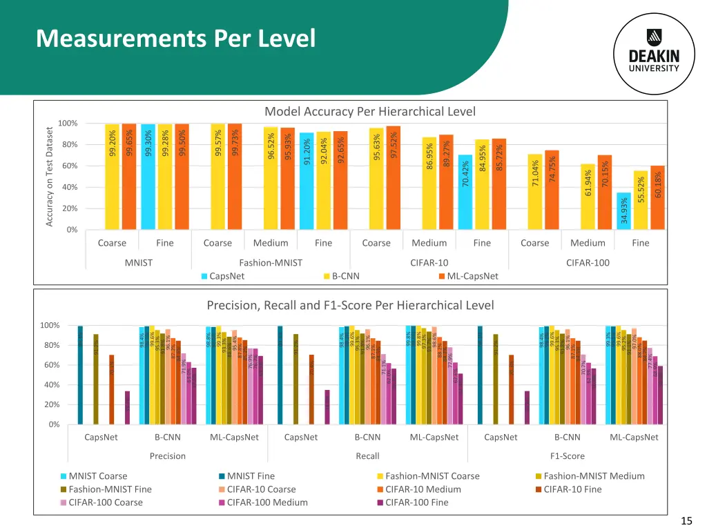 measurements per level
