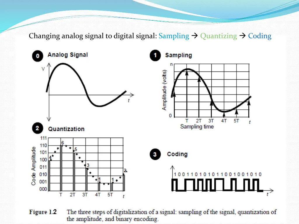 changing analog signal to digital signal sampling