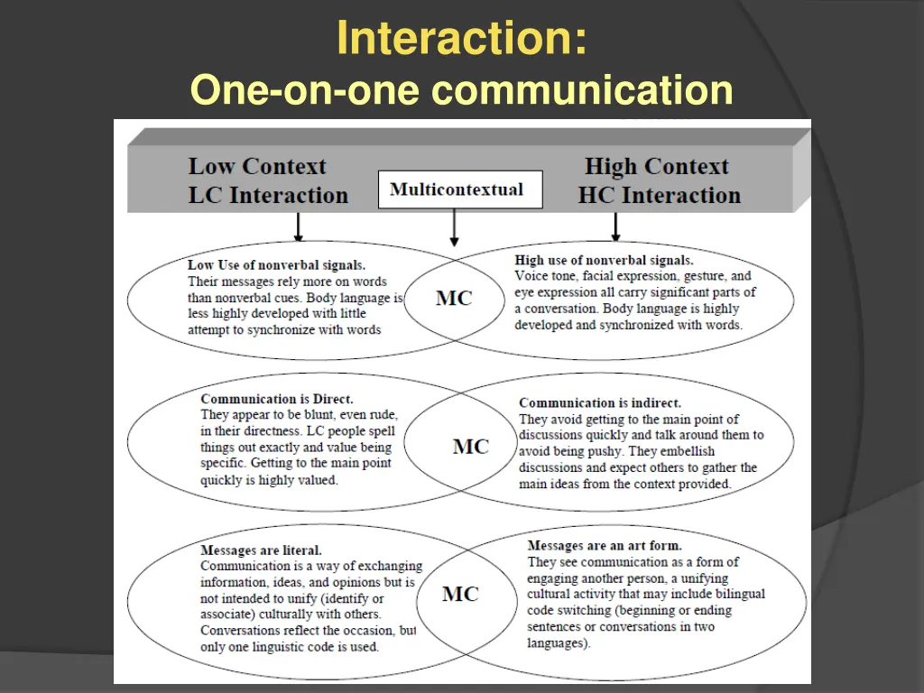 interaction