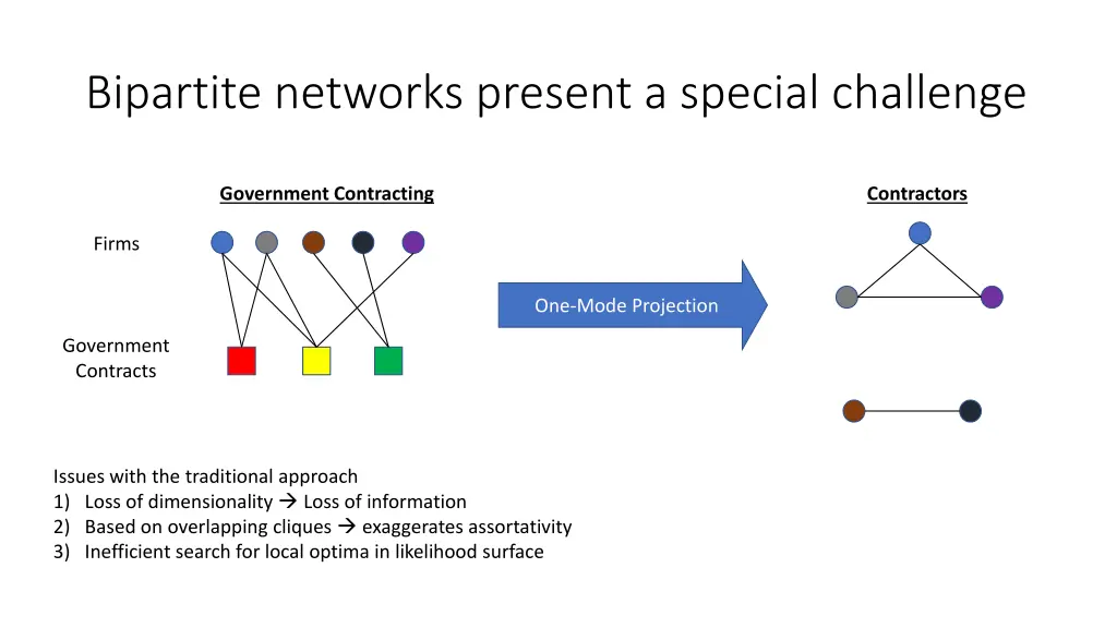 bipartite networks present a special challenge