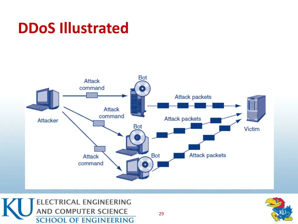 ddos illustrated