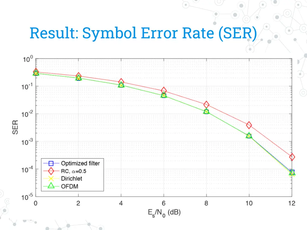 result symbol error rate ser
