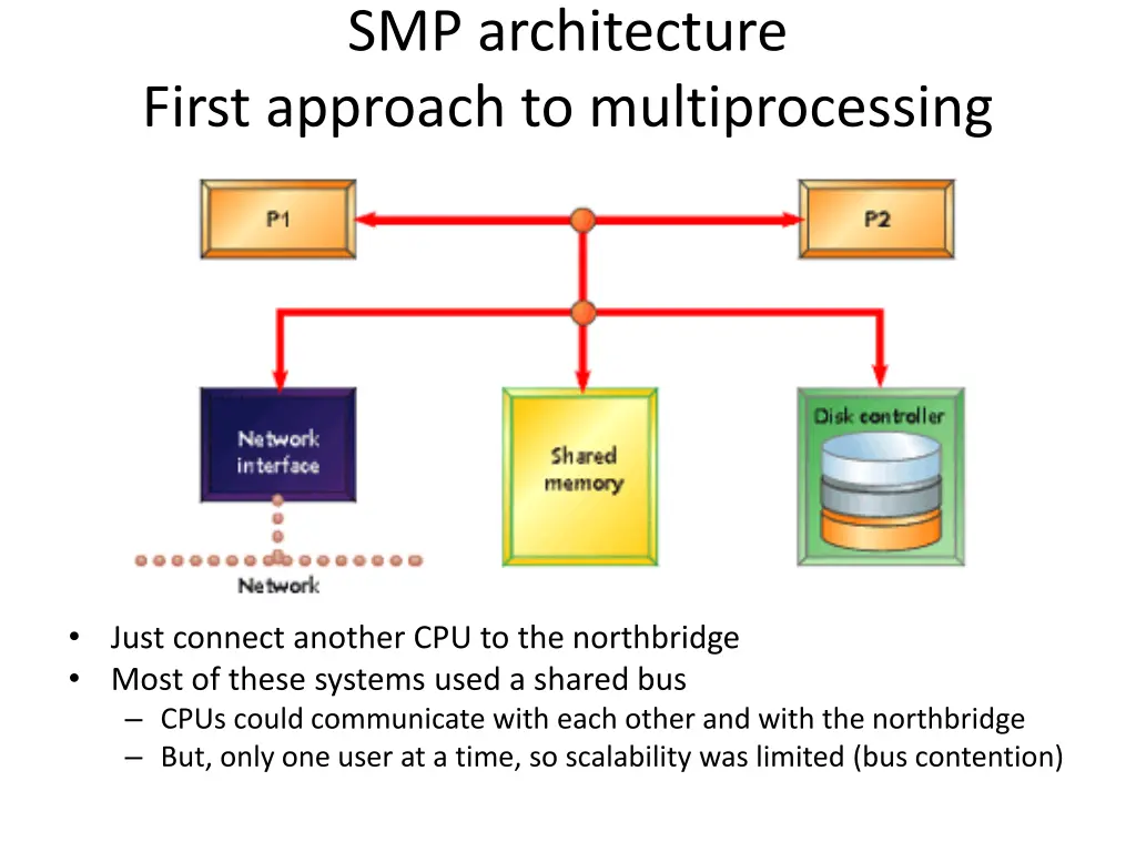 smp architecture first approach to multiprocessing