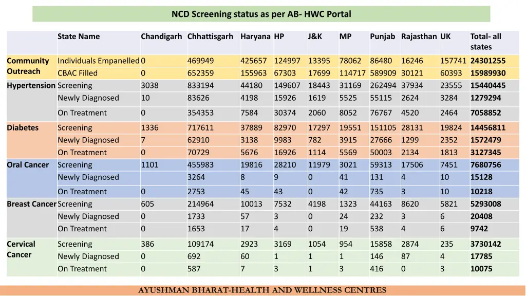 ncd screening status as per ab hwc portal