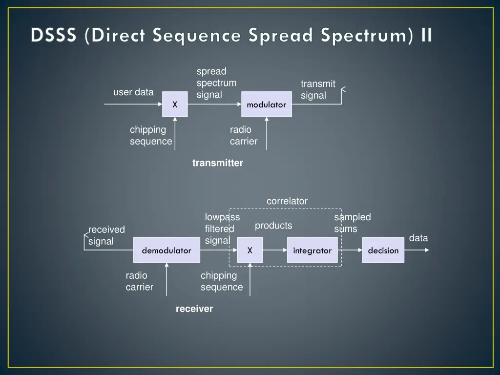 dsss direct sequence spread spectrum ii