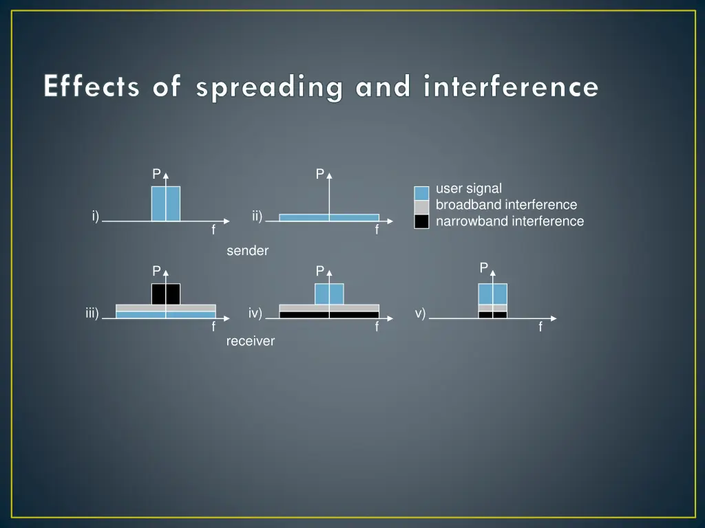 effects of spreading and interference